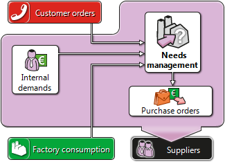 Purchases automatization from raw material needs